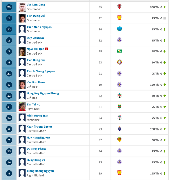 Vietnam’s national football players are listed on Transfermarkt.com in this screenshot