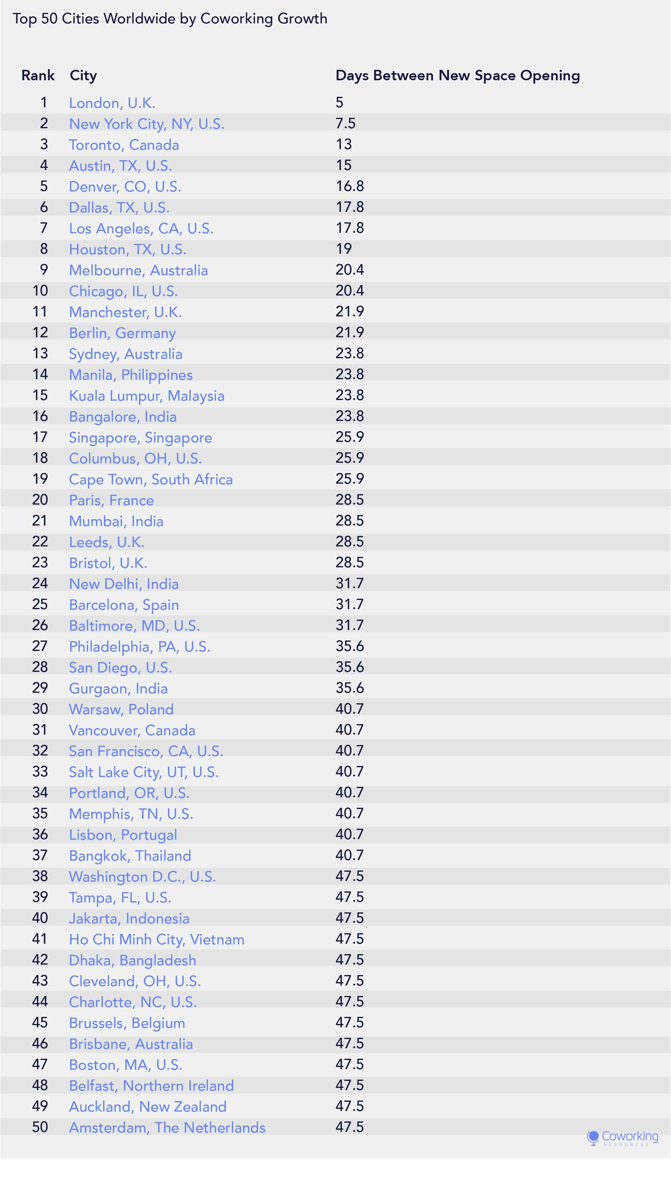 Top 50 cities worldwide by coworking growth. Photo: CoworkingResouces