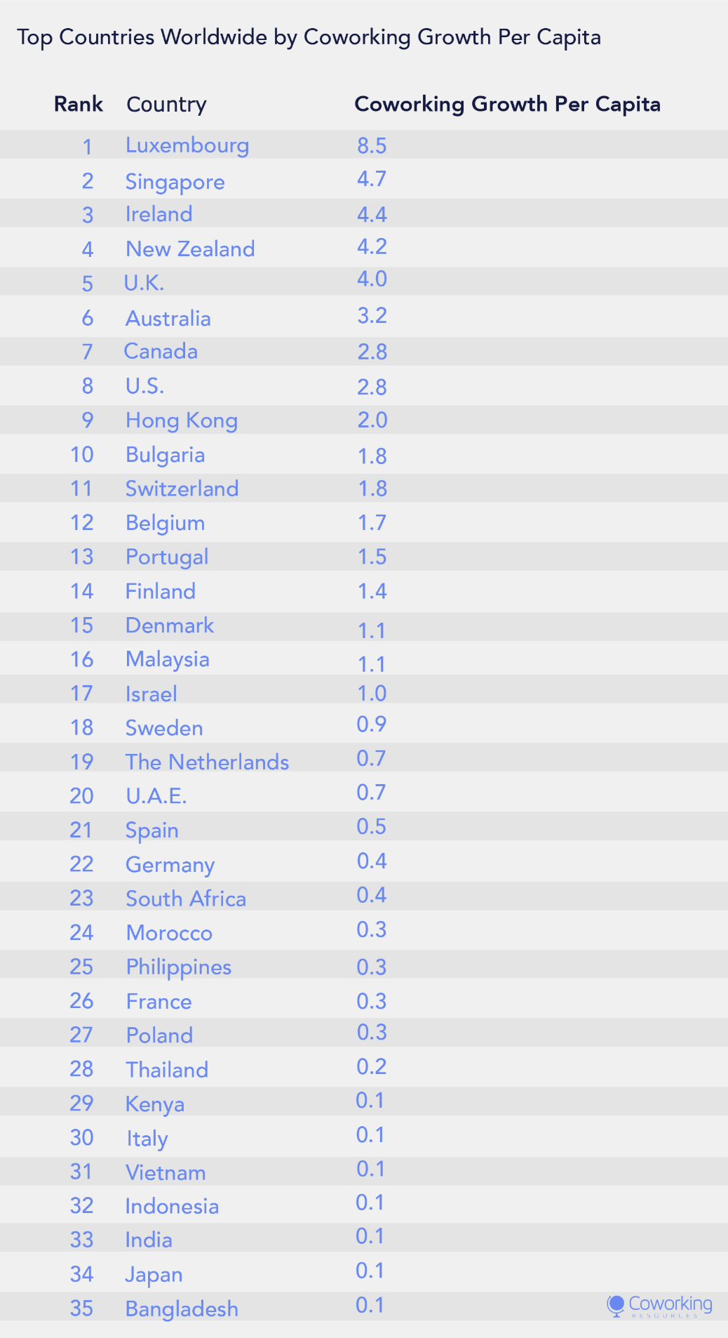 Top 50 countries worldwide by coworking growth per capita. Photo: CoworkingResouces