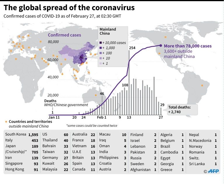 Countries and territories with confirmed cases of the new coronavirus as of February 27, 2020. Photo: AFP