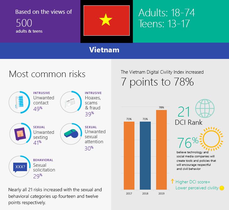 A screenshot featuring part of the Microsoft Digital Civility Index showing the online life in Vietnam in 2019