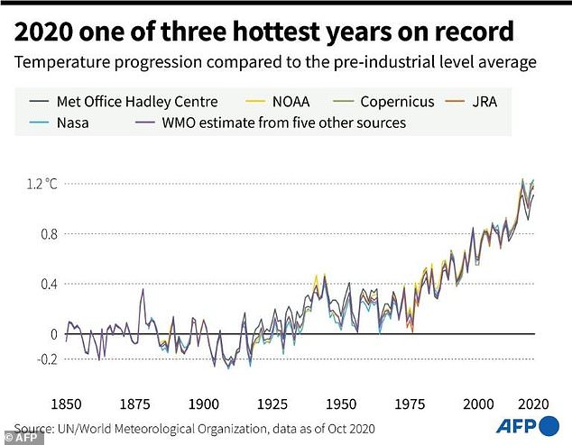 Temperature progression since 1850, compared to the pre-industrial level average, according to the World Meteorological Organization. Photo: AFP