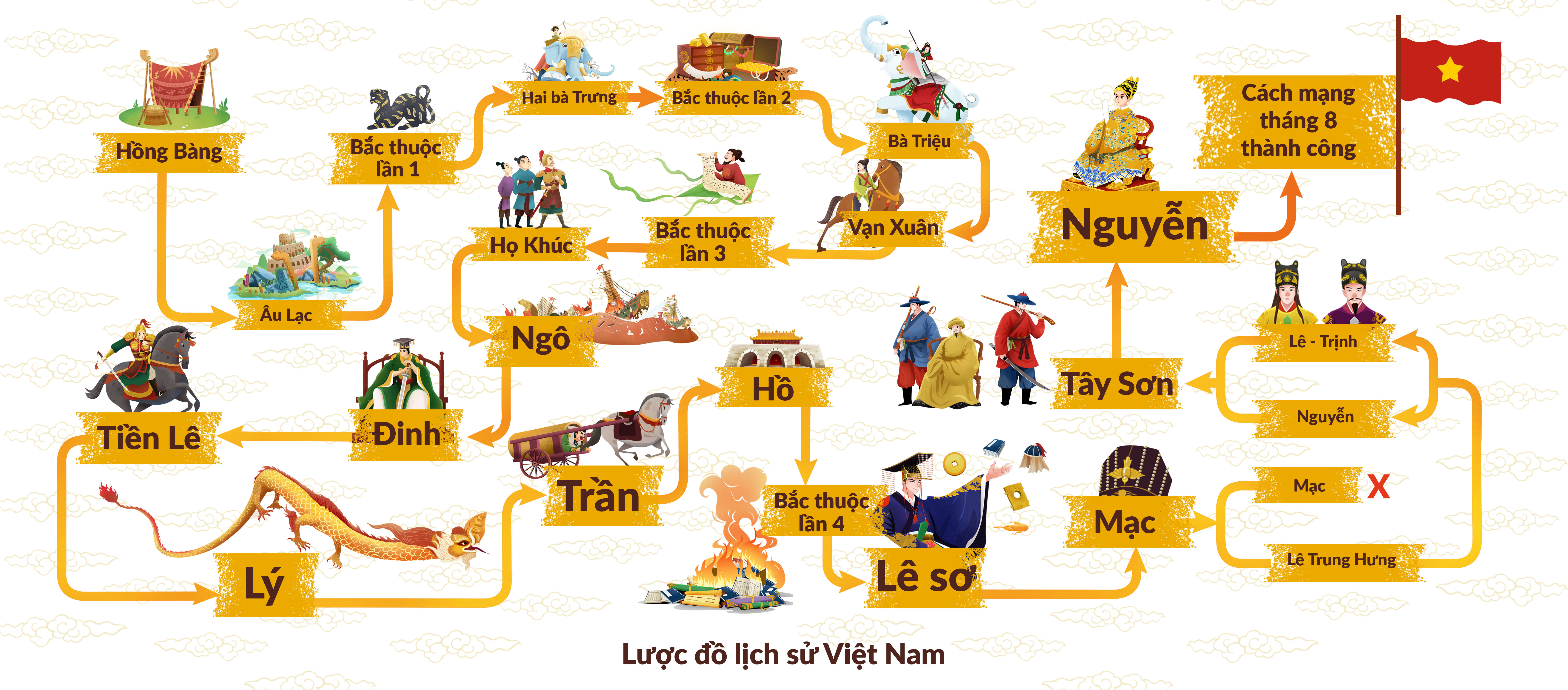 A summarized chart of Vietnamese feudal dynasties in Thanh Huyen’s illustrated history book