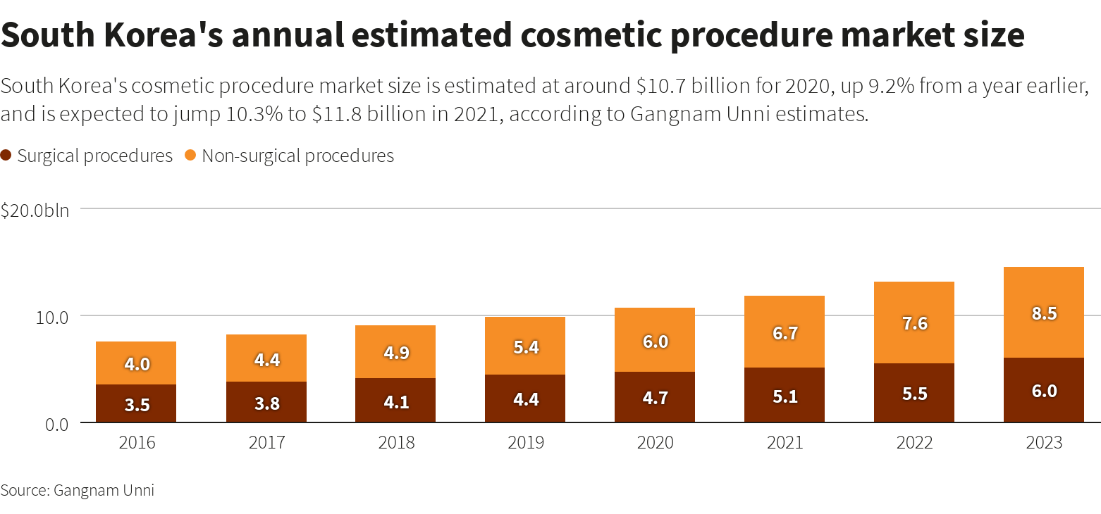 Chart: Reuters