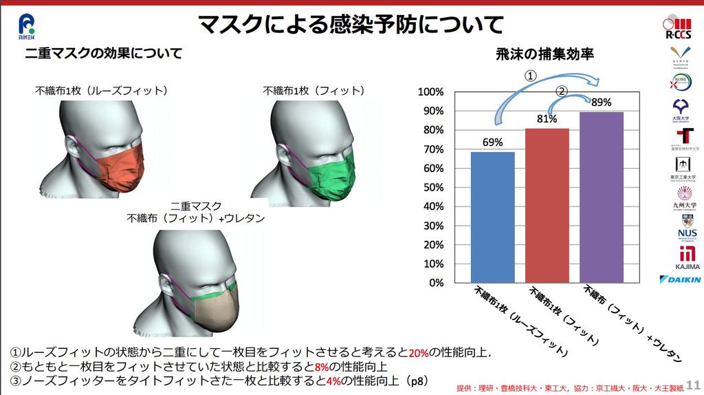 Japan supercomputer shows doubling masks offers little help preventing viral spread
