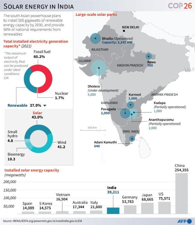 Solar energy in India. Graphics: AFP