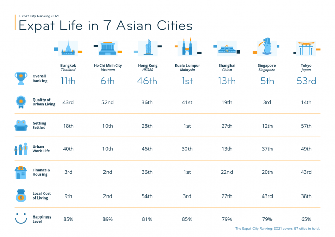 A graphic by InterNations shows how expats rank seven city in Asia in 2021