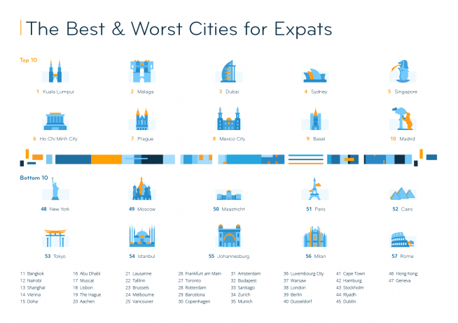 A graphic by InterNations shows the ranking list of best and worst cities in 2021 by expats.