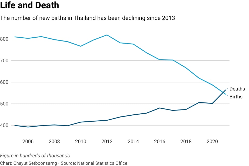 Thailand bids to avert 'population crisis' as birth rate crashes Tuoi