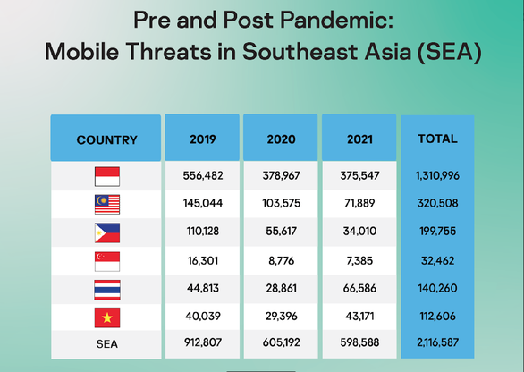 Vietnam suffers the most mobile banking threats in SE Asia: Kaspersky