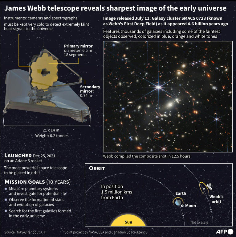 Graphic of the James Webb space telescope, which has delivered the clearest image yet of the early universe.