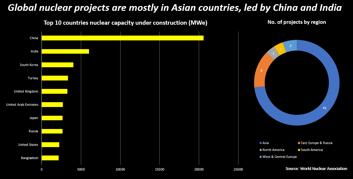 Global nuclear power projects are mostly in Asian countries, led by China and India