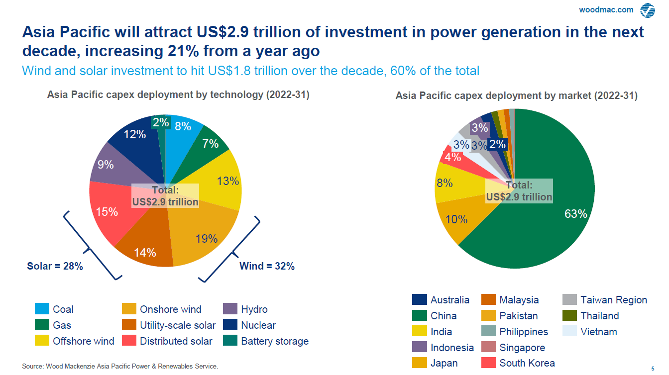 Asia Pacific will attract $2.9 trillion of investment in power generation in the next decade with wind and solar accounting for 60% of total