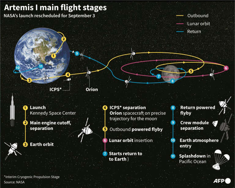 Outline of the nearly six-week Artemis 1 voyage. Photo: AFP