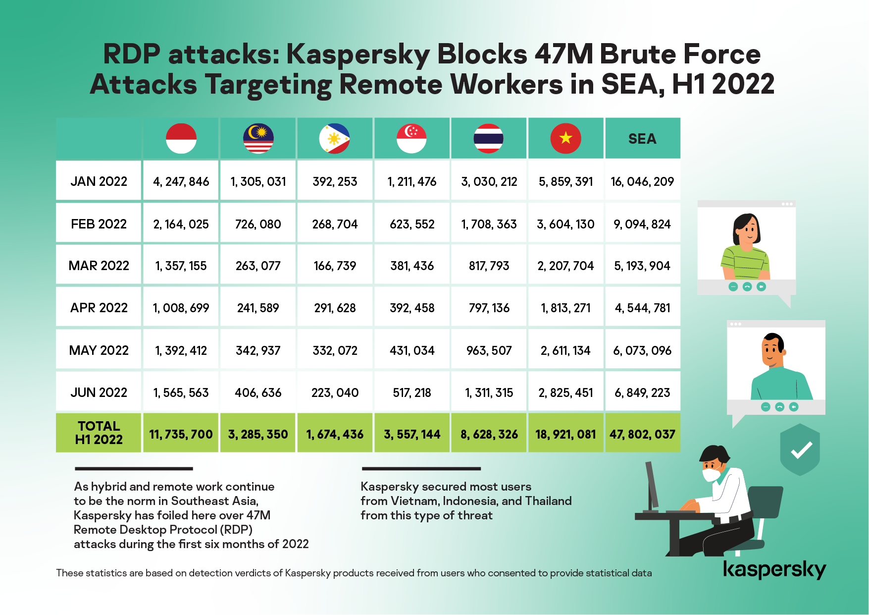 Remote workers in Vietnam prone to most cyber attacks in SE Asia: Kaspersky