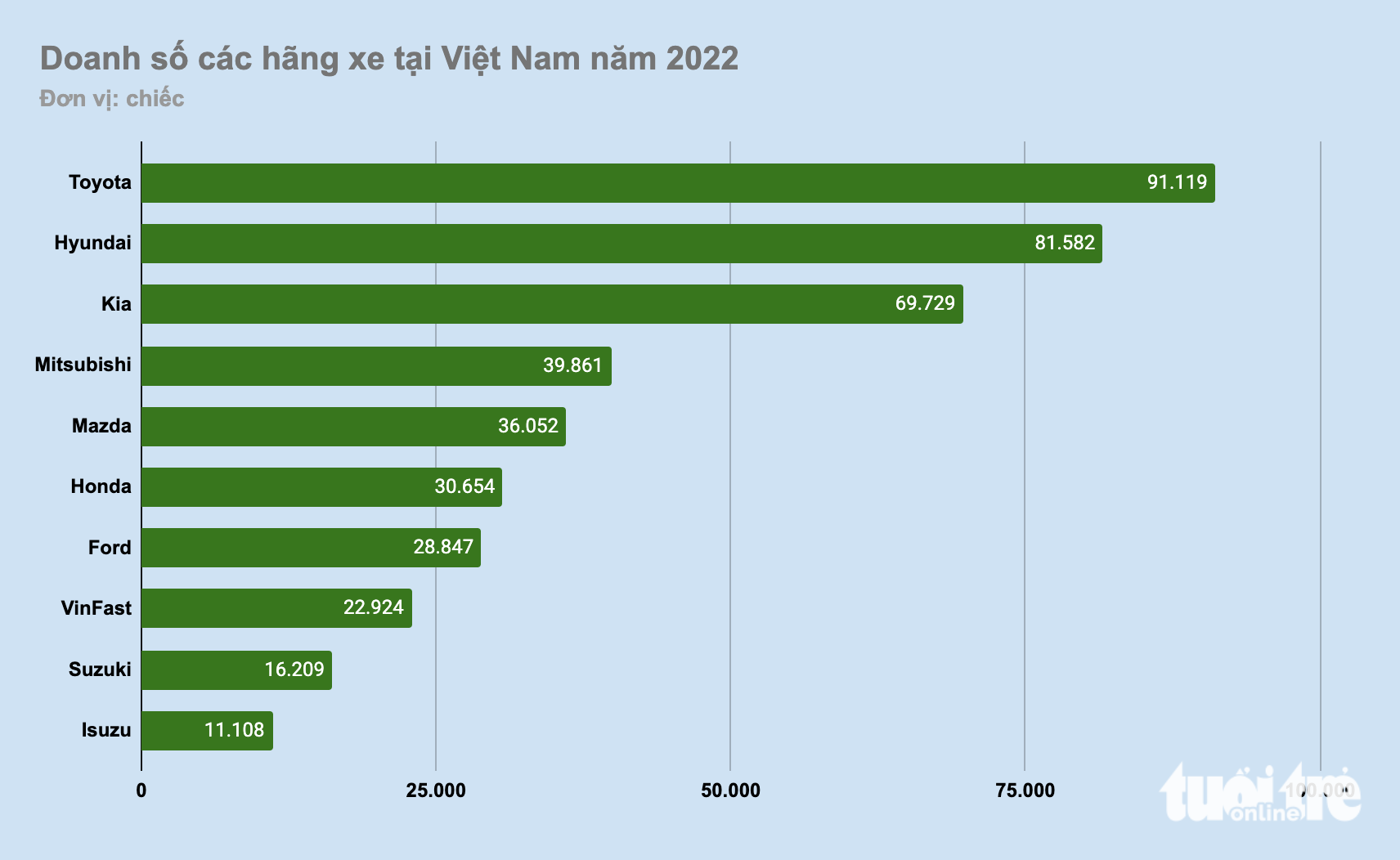 Vietnam records unprecedented sales of over 500,000 cars in 2022