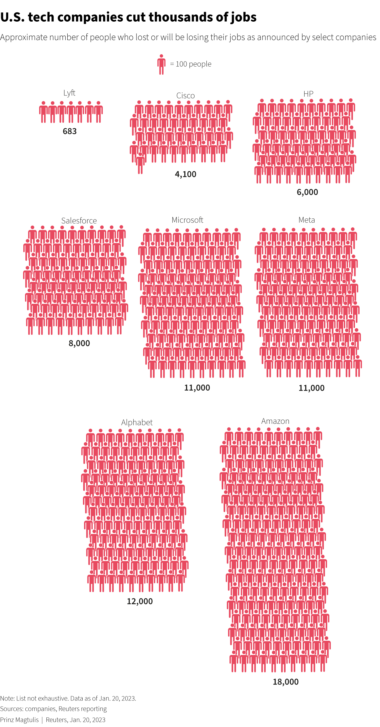 Approximate number of people who lost or will be losing their jobs as announced by select companies. Graphics: Reuters
