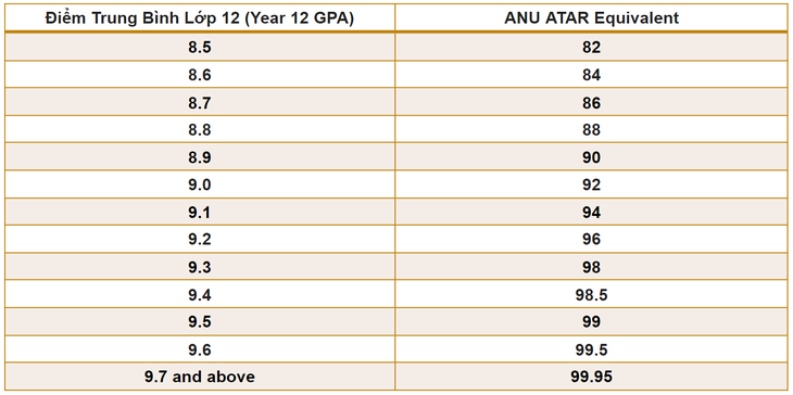 A screenshot of the table instructing the conversion of students’ grade point average in their academic records under the Vietnamese curriculum to Australian Tertiary Admission Rank (ATAR) equivalent.