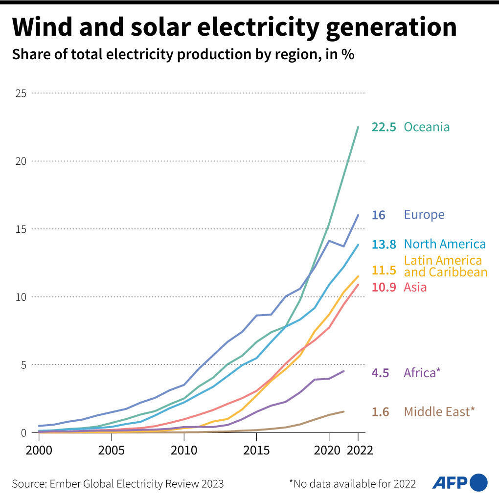 Wind and solar electricity generation by region. Graphics: AFP
