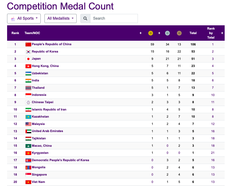 A screenshot of the medal count of the 19th Asian Games in Hangzhou, China, taken at 3:00 pm September 27, 2023. Photo: Tuoi Tre